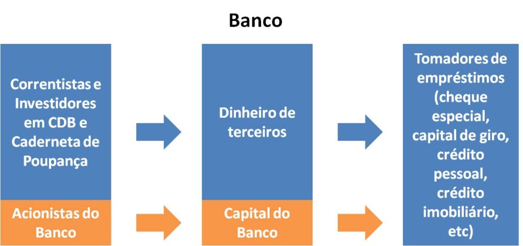 Como os Bancos Lucram com Seus Investimentos?