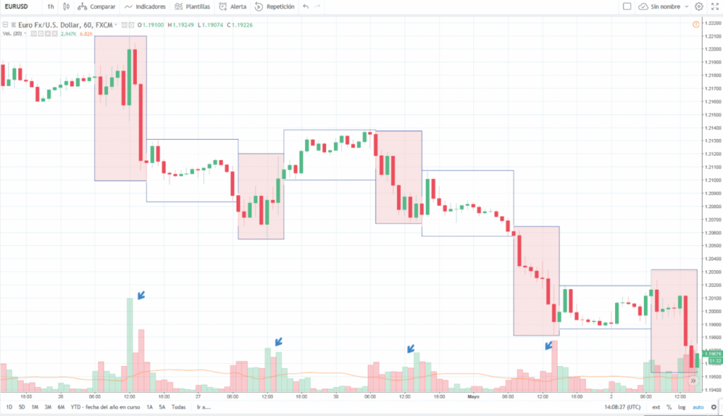 Como Ganhar Dinheiro com Day Trade no EUR/USD Diariamente?
